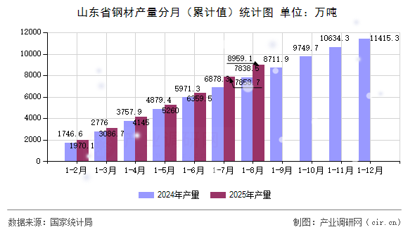 山東省鋼材產(chǎn)量分月（累計值）統(tǒng)計圖