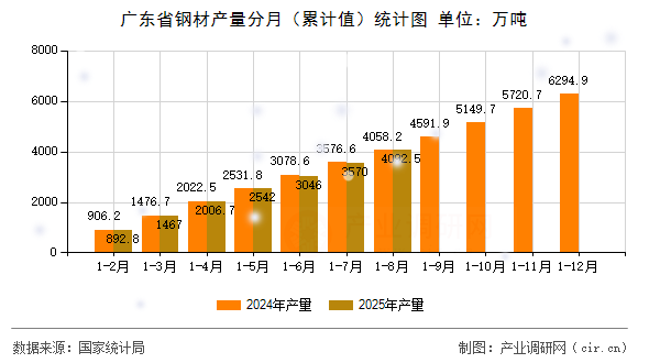 廣東省鋼材產(chǎn)量分月（累計值）統(tǒng)計圖