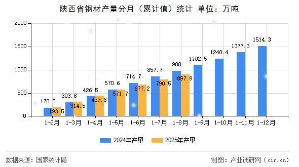 陜西省鋼材產(chǎn)量分月（累計值）統(tǒng)計