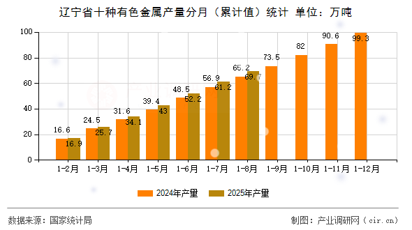 遼寧省十種有色金屬產(chǎn)量分月(累計(jì)值)統(tǒng)計(jì) 遼寧省十種有色金屬產(chǎn)量分月(累計(jì)值)統(tǒng)計(jì)