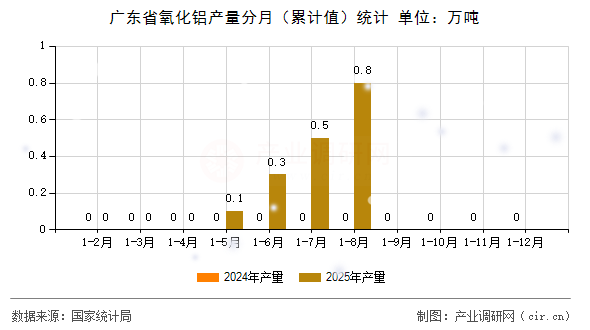 廣東省氧化鋁產(chǎn)量分月（累計(jì)值）統(tǒng)計(jì)