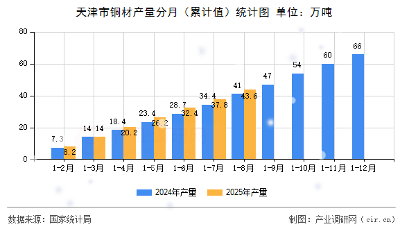 天津市銅材產(chǎn)量分月(累計(jì)值)統(tǒng)計(jì)圖 天津市銅材產(chǎn)量分月(累計(jì)值)統(tǒng)計(jì)圖