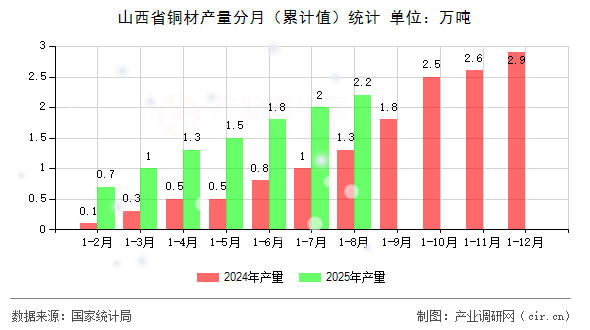 山西省銅材產(chǎn)量分月（累計(jì)值）統(tǒng)計(jì)