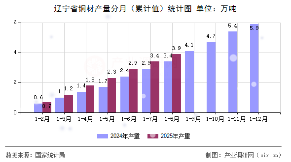 遼寧省銅材產(chǎn)量分月（累計值）統(tǒng)計圖