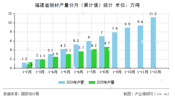 福建省銅材產(chǎn)量分月（累計值）統(tǒng)計