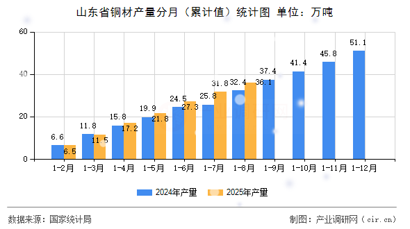 山東省銅材產(chǎn)量分月（累計(jì)值）統(tǒng)計(jì)圖