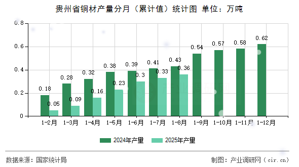 貴州省銅材產(chǎn)量分月(累計(jì)值)統(tǒng)計(jì)圖 貴州省銅材產(chǎn)量分月(累計(jì)值)統(tǒng)計(jì)圖