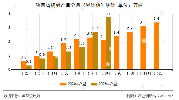 陜西省銅材產(chǎn)量分月（累計值）統(tǒng)計