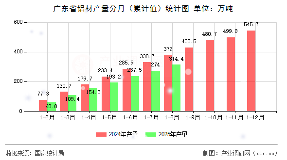 廣東省鋁材產(chǎn)量分月（累計值）統(tǒng)計圖
