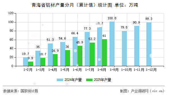 青海省鋁材產(chǎn)量分月（累計值）統(tǒng)計圖
