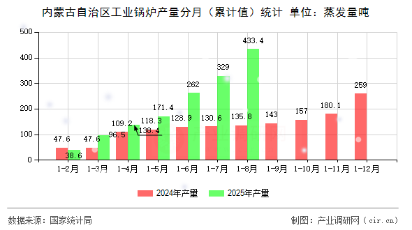 內(nèi)蒙古自治區(qū)工業(yè)鍋爐產(chǎn)量分月（累計(jì)值）統(tǒng)計(jì)