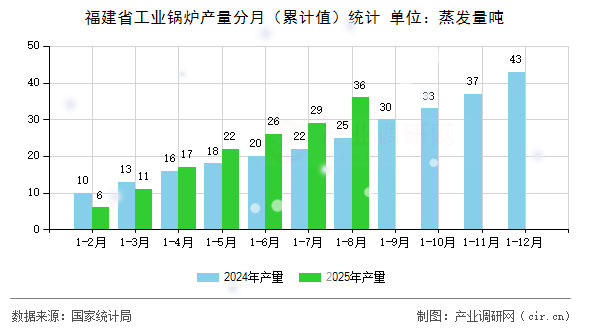 福建省工業(yè)鍋爐產(chǎn)量分月（累計(jì)值）統(tǒng)計(jì)