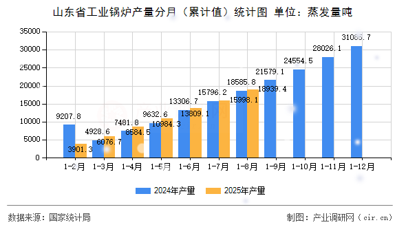 山東省工業(yè)鍋爐產(chǎn)量分月（累計(jì)值）統(tǒng)計(jì)圖
