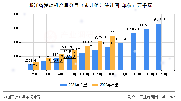 浙江省發(fā)動機產量分月(累計值)統計圖 浙江省發(fā)動機產量分月(累計值)統計圖