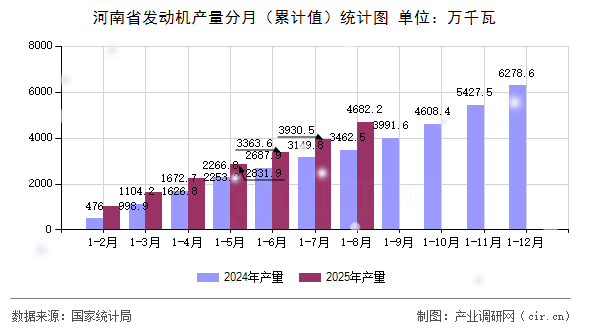 河南省發(fā)動(dòng)機(jī)產(chǎn)量分月（累計(jì)值）統(tǒng)計(jì)圖
