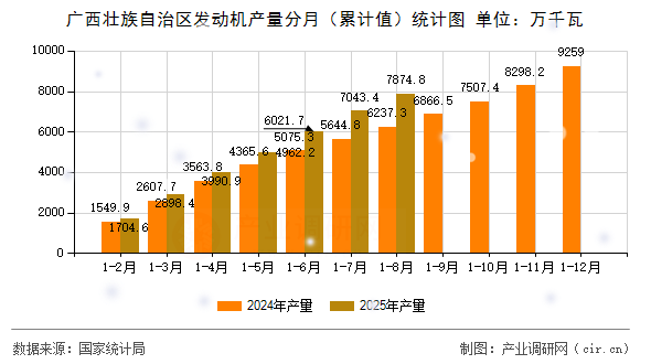 廣西壯族自治區(qū)發(fā)動機(jī)產(chǎn)量分月（累計值）統(tǒng)計圖