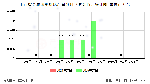 山西省金屬切削機(jī)床產(chǎn)量分月（累計(jì)值）統(tǒng)計(jì)圖