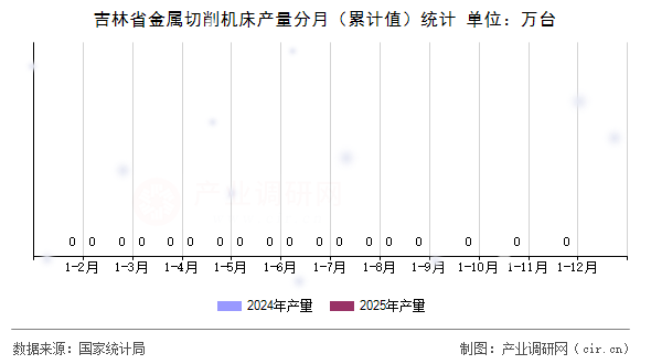 吉林省金屬切削機床產(chǎn)量分月(累計值)統(tǒng)計 吉林省金屬切削機床產(chǎn)量分月(累計值)統(tǒng)計
