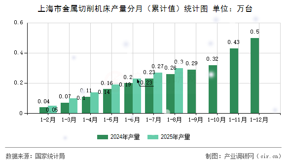 上海市金屬切削機(jī)床產(chǎn)量分月（累計(jì)值）統(tǒng)計(jì)圖