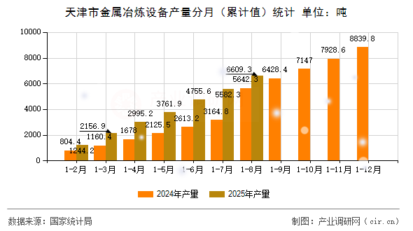 天津市金屬冶煉設(shè)備產(chǎn)量分月（累計(jì)值）統(tǒng)計(jì)