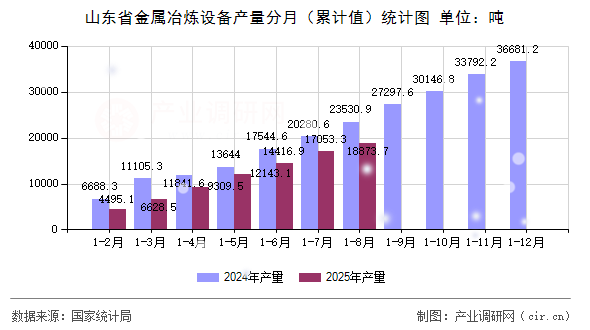 山東省金屬冶煉設(shè)備產(chǎn)量分月（累計(jì)值）統(tǒng)計(jì)圖
