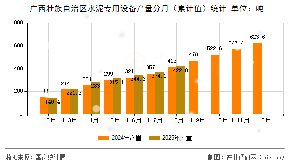 廣西壯族自治區(qū)水泥專(zhuān)用設(shè)備產(chǎn)量分月（累計(jì)值）統(tǒng)計(jì)