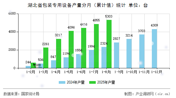 湖北省包裝專用設備產量分月（累計值）統(tǒng)計