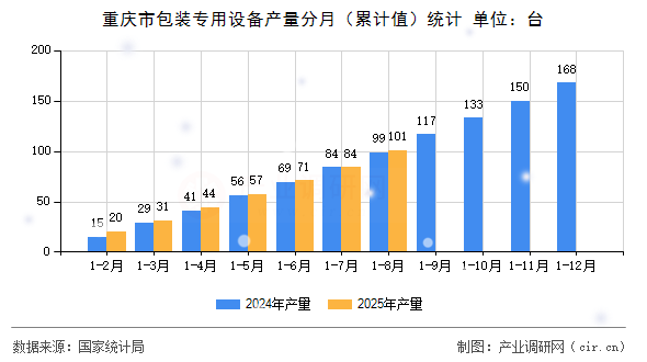 重慶市包裝專用設(shè)備產(chǎn)量分月(累計值)統(tǒng)計 重慶市包裝專用設(shè)備產(chǎn)量分月(累計值)統(tǒng)計