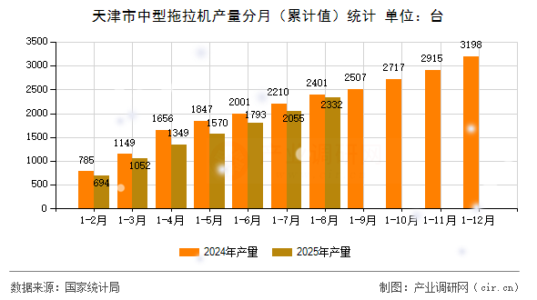 天津市中型拖拉機產(chǎn)量分月(累計值)統(tǒng)計 天津市中型拖拉機產(chǎn)量分月(累計值)統(tǒng)計