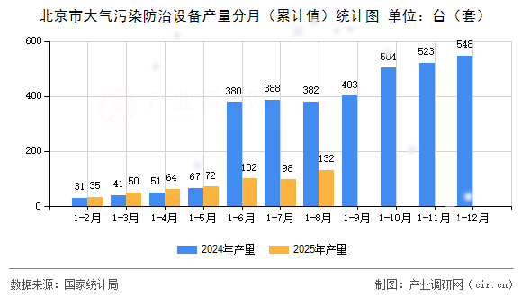 北京市大氣污染防治設備產(chǎn)量分月(累計值)統(tǒng)計圖 北京市大氣污染防治設備產(chǎn)量分月(累計值)統(tǒng)計圖