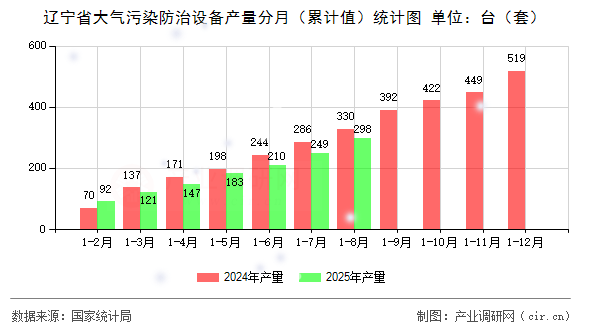 遼寧省大氣污染防治設備產量分月（累計值）統計圖