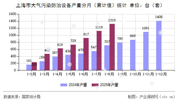 上海市大氣污染防治設(shè)備產(chǎn)量分月（累計(jì)值）統(tǒng)計(jì)