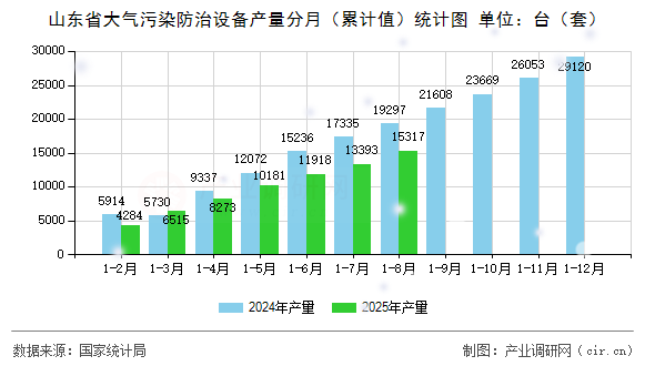 山東省大氣污染防治設(shè)備產(chǎn)量分月(累計值)統(tǒng)計圖 山東省大氣污染防治設(shè)備產(chǎn)量分月(累計值)統(tǒng)計圖