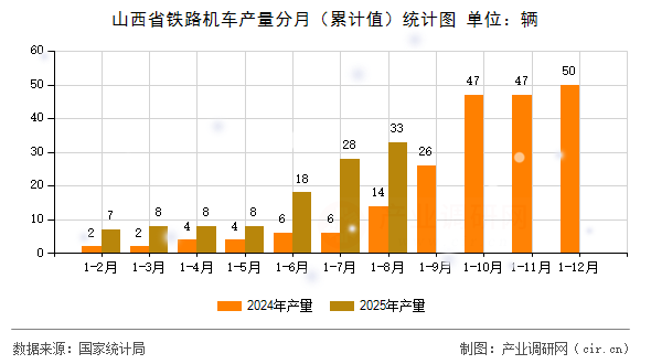 山西省鐵路機車產量分月（累計值）統(tǒng)計圖