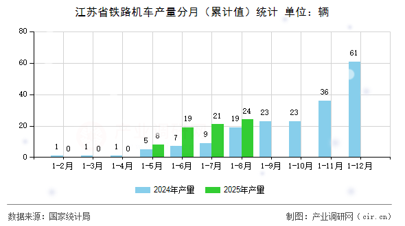 江蘇省鐵路機車產(chǎn)量分月（累計值）統(tǒng)計