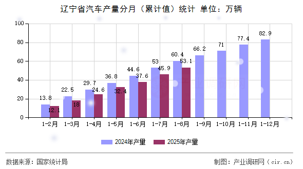 遼寧省汽車(chē)產(chǎn)量分月（累計(jì)值）統(tǒng)計(jì)