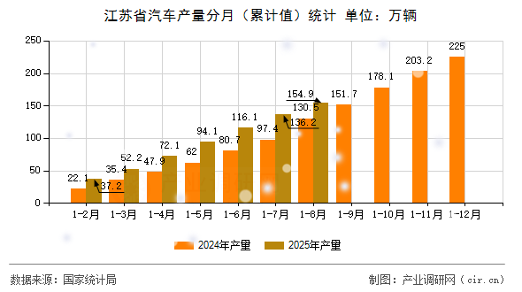 江蘇省汽車產(chǎn)量分月（累計(jì)值）統(tǒng)計(jì)