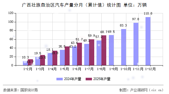 廣西壯族自治區(qū)汽車產(chǎn)量分月（累計值）統(tǒng)計圖