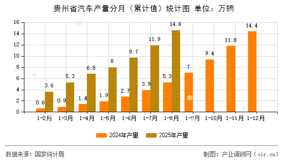 貴州省汽車產(chǎn)量分月（累計值）統(tǒng)計圖