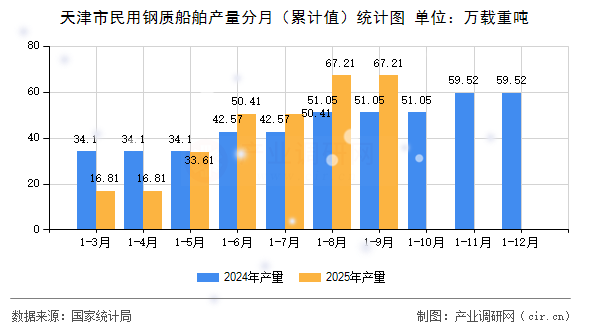天津市民用鋼質(zhì)船舶產(chǎn)量分月（累計值）統(tǒng)計圖
