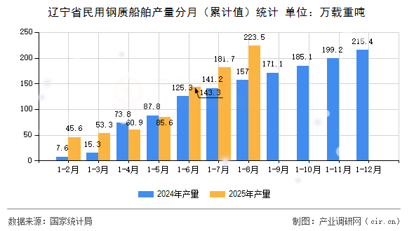 遼寧省民用鋼質(zhì)船舶產(chǎn)量分月（累計值）統(tǒng)計