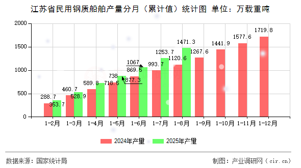 江蘇省民用鋼質(zhì)船舶產(chǎn)量分月（累計值）統(tǒng)計圖