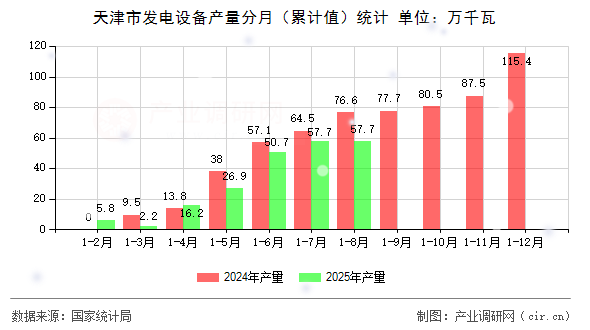 天津市發(fā)電設(shè)備產(chǎn)量分月（累計(jì)值）統(tǒng)計(jì)