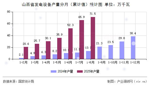 山西省發(fā)電設備產量分月（累計值）統(tǒng)計圖