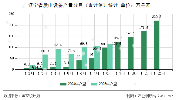 遼寧省發(fā)電設備產(chǎn)量分月（累計值）統(tǒng)計