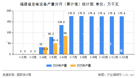 福建省發(fā)電設(shè)備產(chǎn)量分月(累計值)統(tǒng)計圖 福建省發(fā)電設(shè)備產(chǎn)量分月(累計值)統(tǒng)計圖