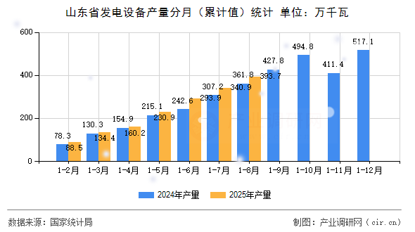 山東省發(fā)電設(shè)備產(chǎn)量分月（累計值）統(tǒng)計