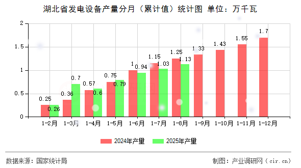 湖北省發(fā)電設(shè)備產(chǎn)量分月（累計(jì)值）統(tǒng)計(jì)圖
