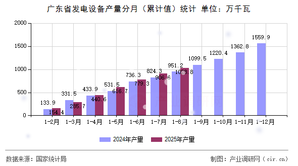 廣東省發(fā)電設(shè)備產(chǎn)量分月（累計值）統(tǒng)計