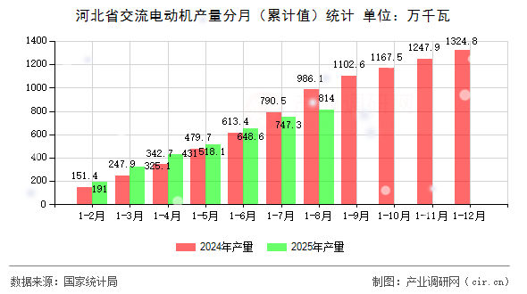 河北省交流電動機產量分月(累計值)統(tǒng)計 河北省交流電動機產量分月(累計值)統(tǒng)計